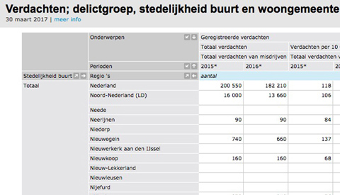 Nieuwegein herbergt relatief de meeste criminelen in de provincie Utrecht