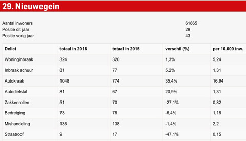 Nieuwegein naar 29e plek gestegen op de misdaadmeter van het AD/UN