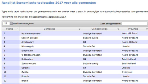 Nieuwegeinse economie draait beter als ooit tevoren