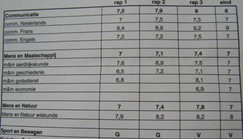 Scholieren in Nieuwegein halen gemiddeld een 6,540