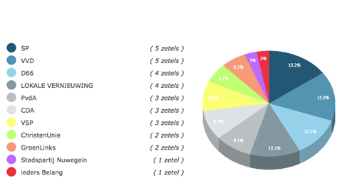 Op welke politieke partij gaat u uw stem uitbrengen 21 maart aanstaande?