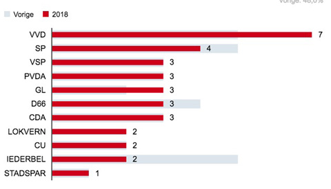 Video: Voorlopige uitslag gemeenteraadsverkiezingen Nieuwegein 2018