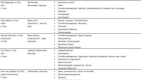 Wethoudersposten bekend voor Nieuwegein