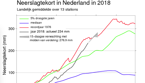 Hoogheemraadschap neemt maatregelen tegen de extreme droogte