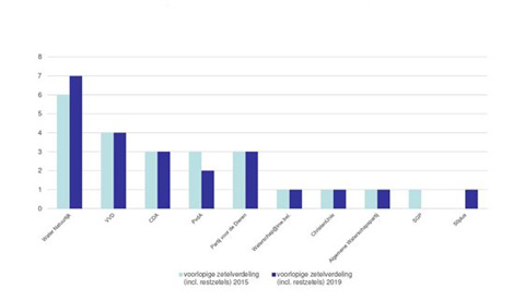 Water Natuurlijk opnieuw grootste partij in De Stichtse Rijnlanden