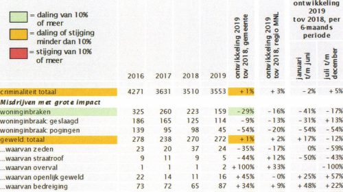 Wapen- en drugshandel, fraude en fietsendiefstal floreert in Nieuwegein