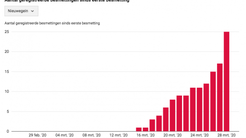 Aantal besmette mensen met Corona stijgt in Nieuwegein