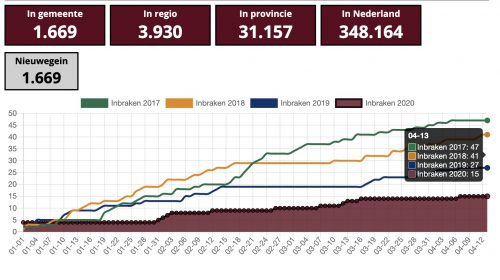 ‘Slechts’ 15 inbraken dit jaar door Corona in Nieuwegein