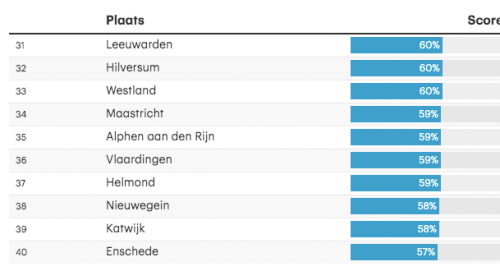 Nieuwegein op plek 38 als beste stad om te wonen in Nederland
