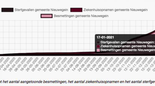 Nieuwegein kent nu 2.835 inwoners die Corona hebben opgelopen