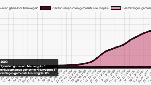 Nieuwegein kent nu 4.361 inwoners die Corona hebben opgelopen