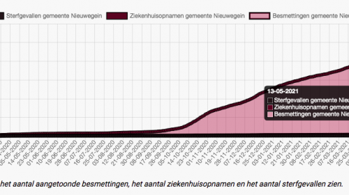 Corona-update: 27 nieuwe besmettingen in de gemeente Nieuwegein