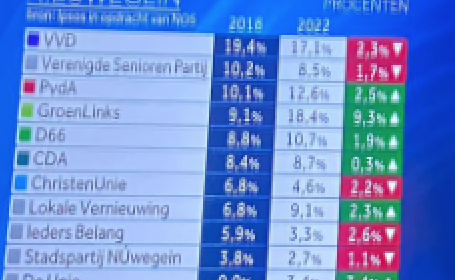 Krijgt Nieuwegein dezelfde coalitie met huidige exitpoll?