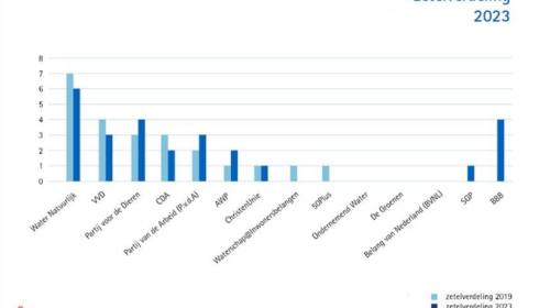 Definitieve uitslag waterschapsverkiezingen 2023