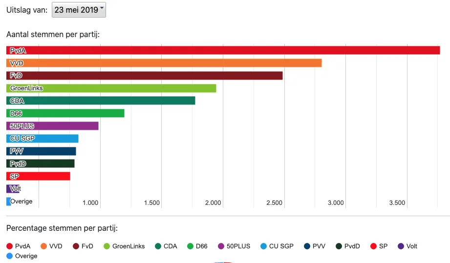 Uitslag Europese Verkiezingen 2019