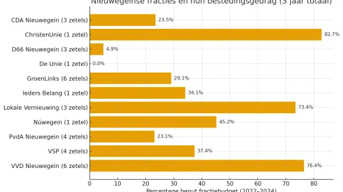 Het stille leven van de fractiebudgetten in Nieuwegein