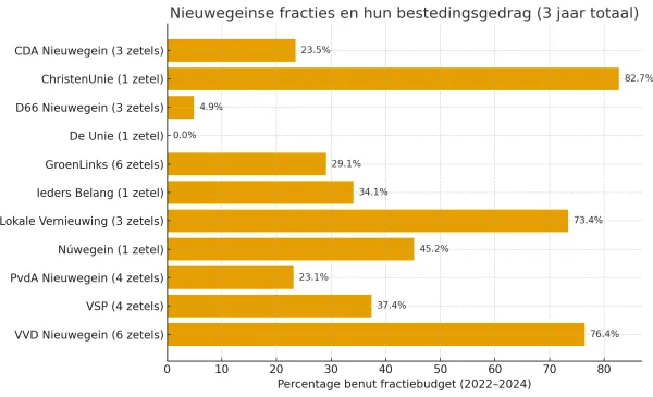 Het stille leven van de fractiebudgetten in Nieuwegein