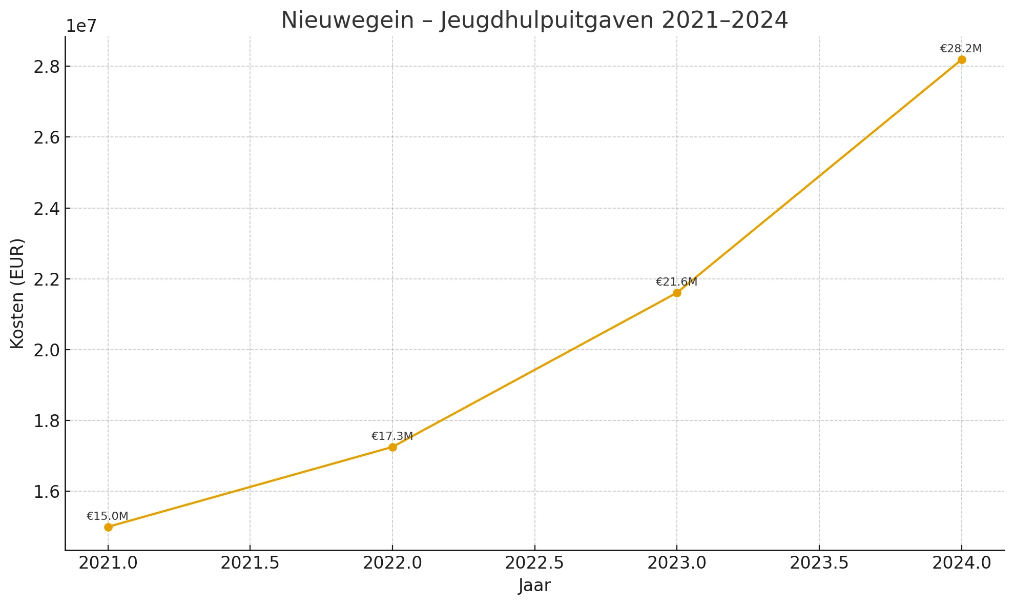 Kosten jeugdhulp grafiek