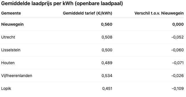 prijsverschillen laadpalen regio