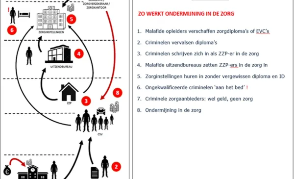 Nieuwegein stuit bij Bibob-onderzoeken op vermoedens van zorgfraude